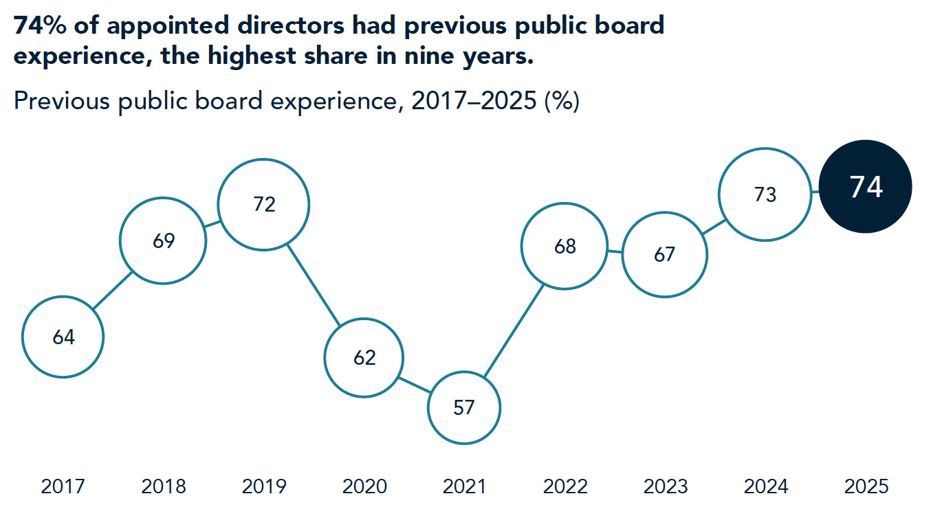 Percent of appointed directors with previous public board experience 2017-2025
